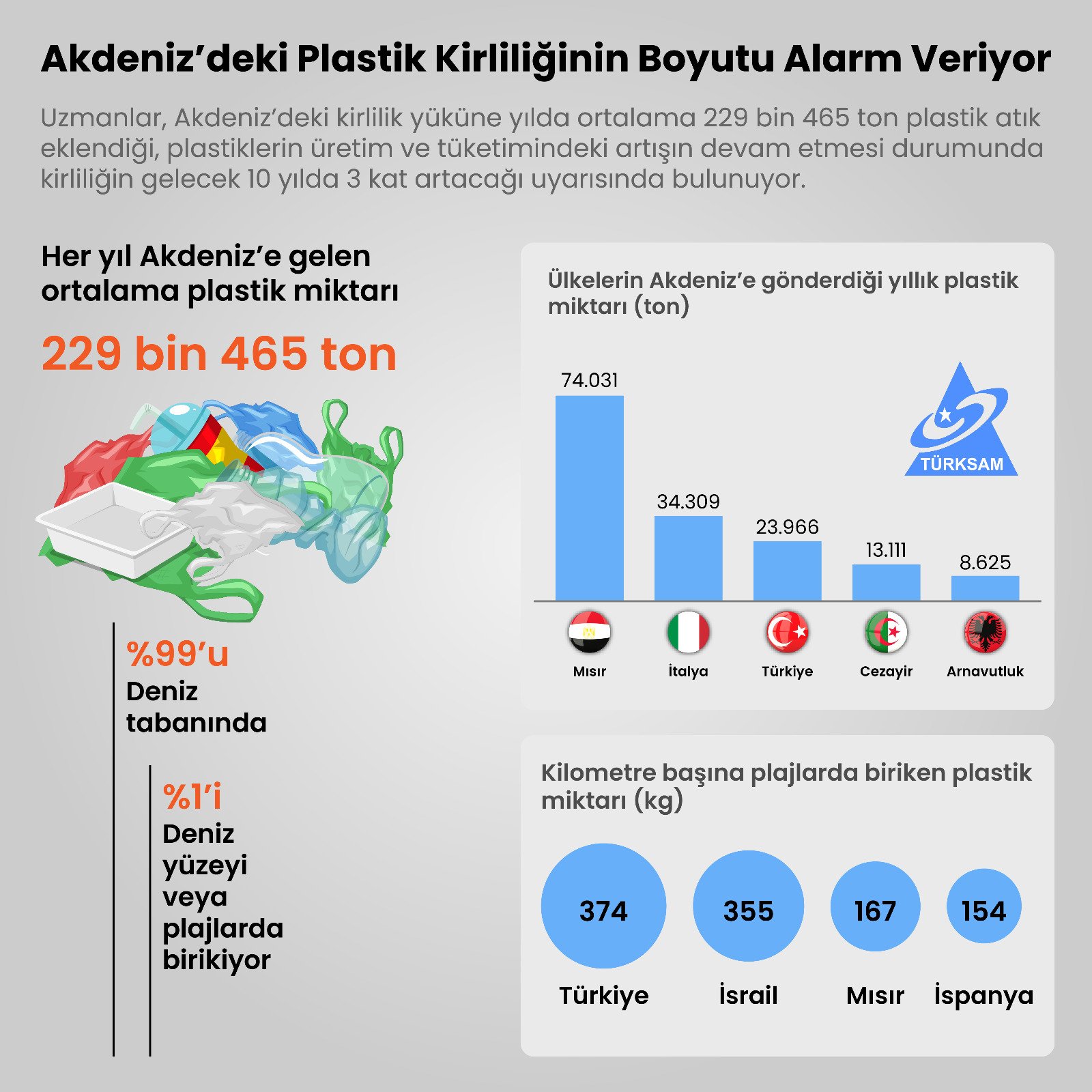 Akdeniz’deki Plastik Kirliliğinin Boyutu Alarm Veriyor