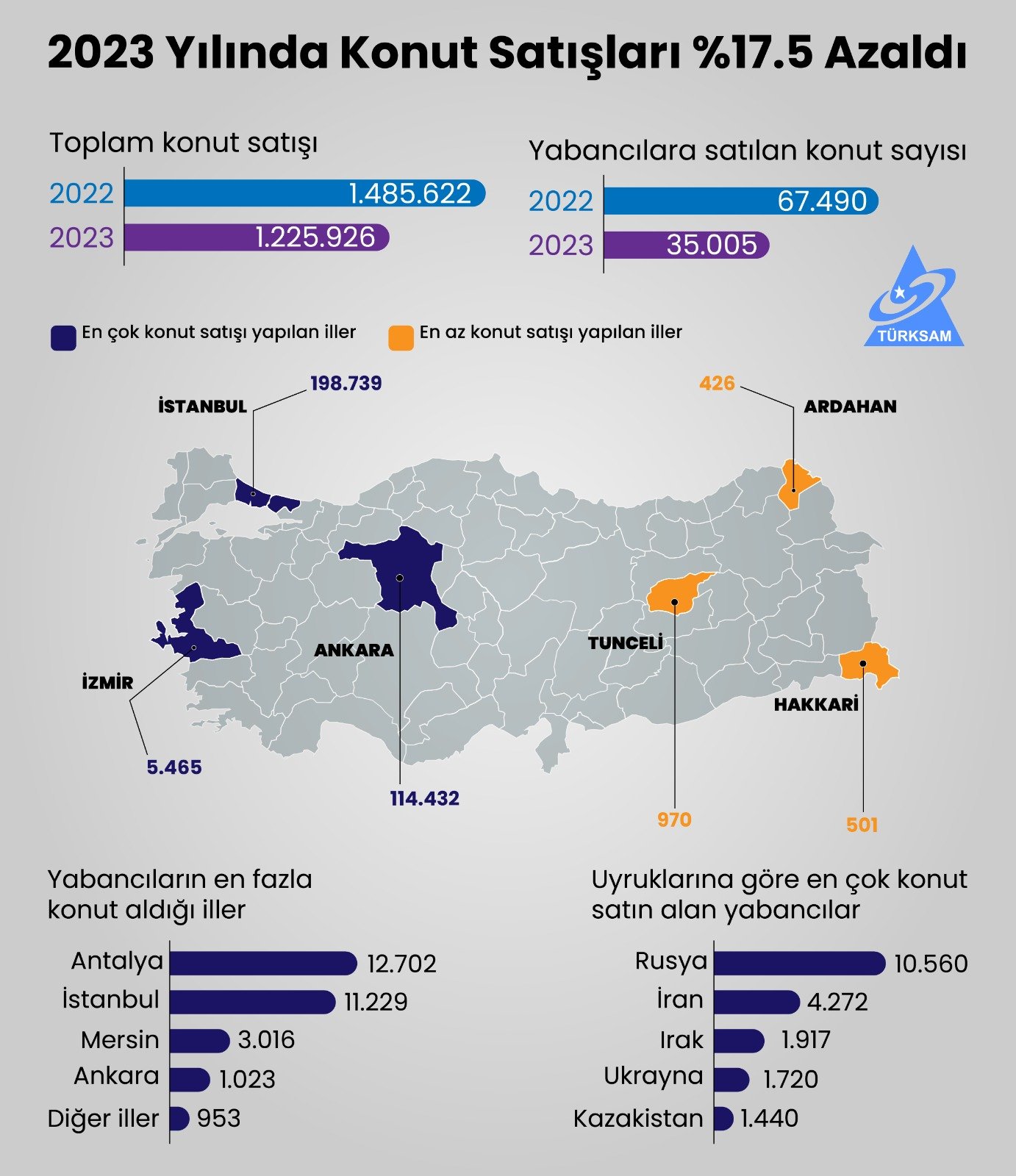 2023 Yılında Konut Satışları %17.5 Azaldı