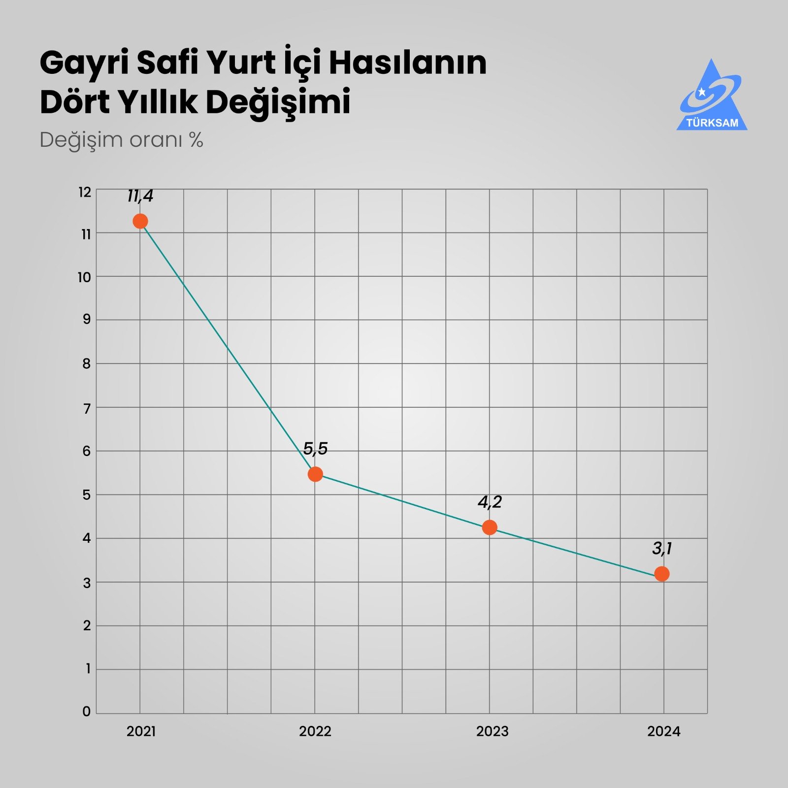 Gayri Safi Yurt İçi Hasılanın Dört Yıllık Değişimi