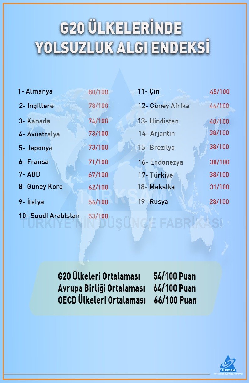 G20 Ülkelerinde Yolsuzluk Algı Endeksi