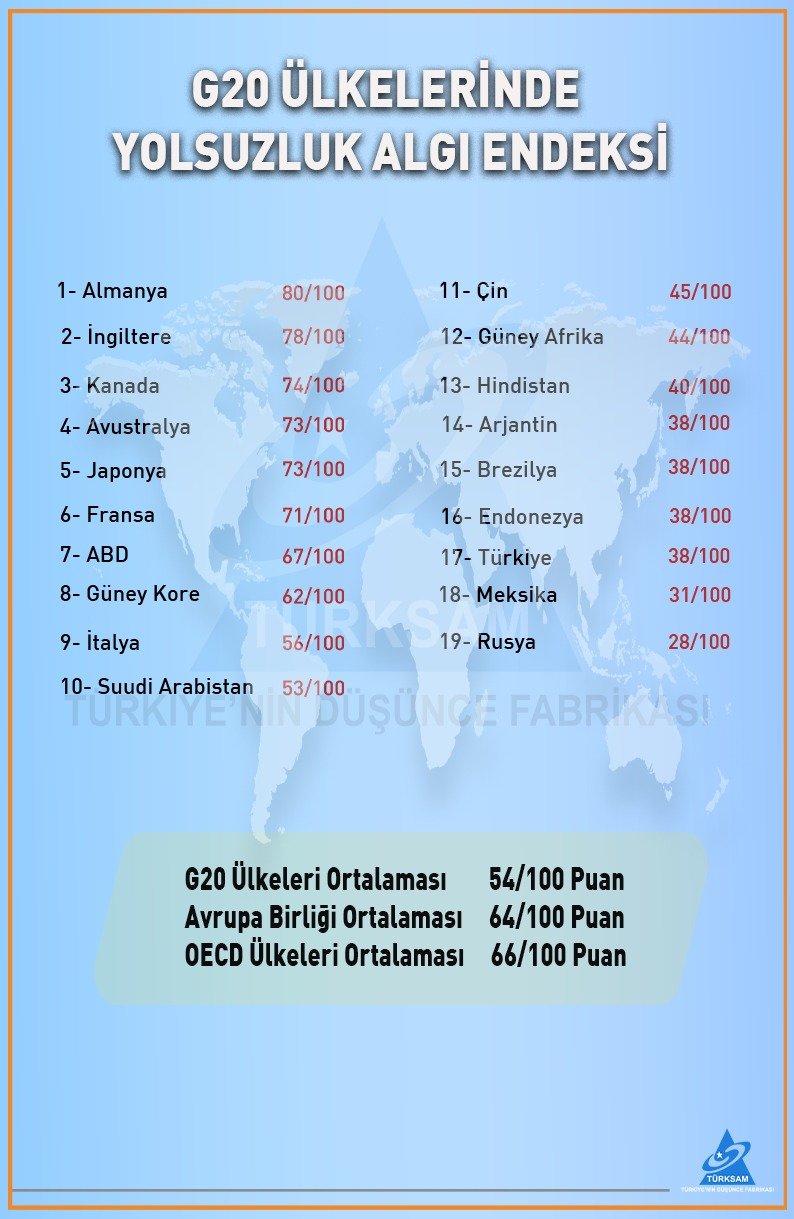 G20 Ülkelerinde Yolsuzluk Algı Endeksi 