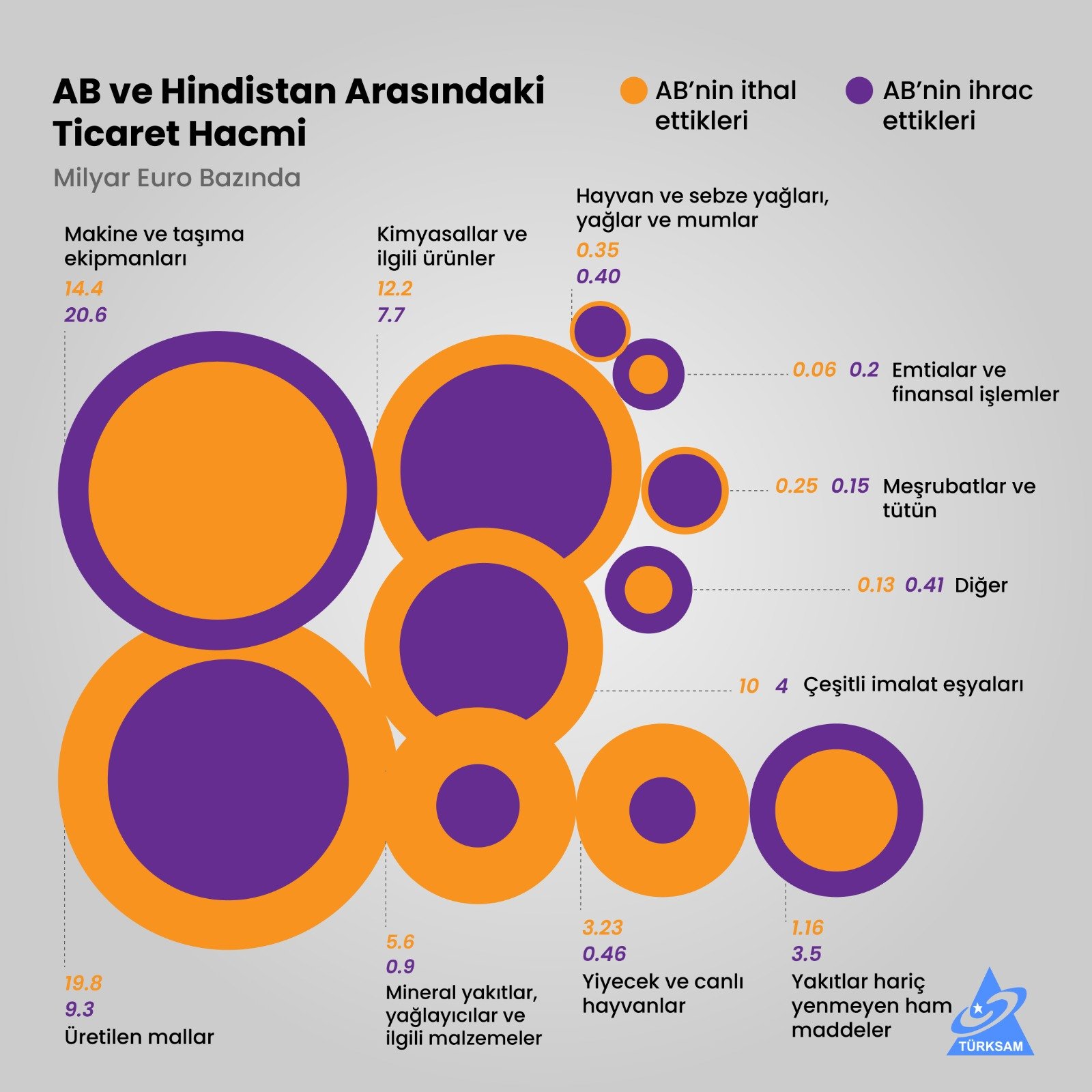 AB-Hindistan Arasındaki Ticaret Hacmi