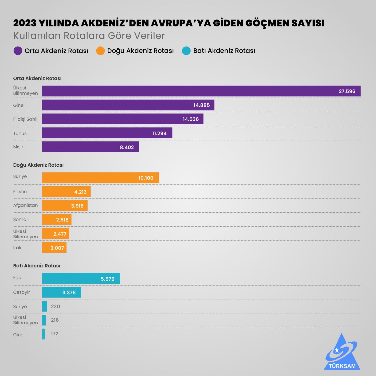 2023 Yılında Akdeniz’den Avrupa’ya Giden Göçmen Sayısı