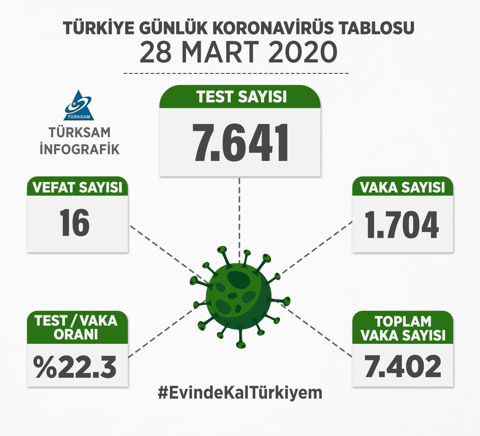 Türkiye Günlük Koronavirüs Tablosu: