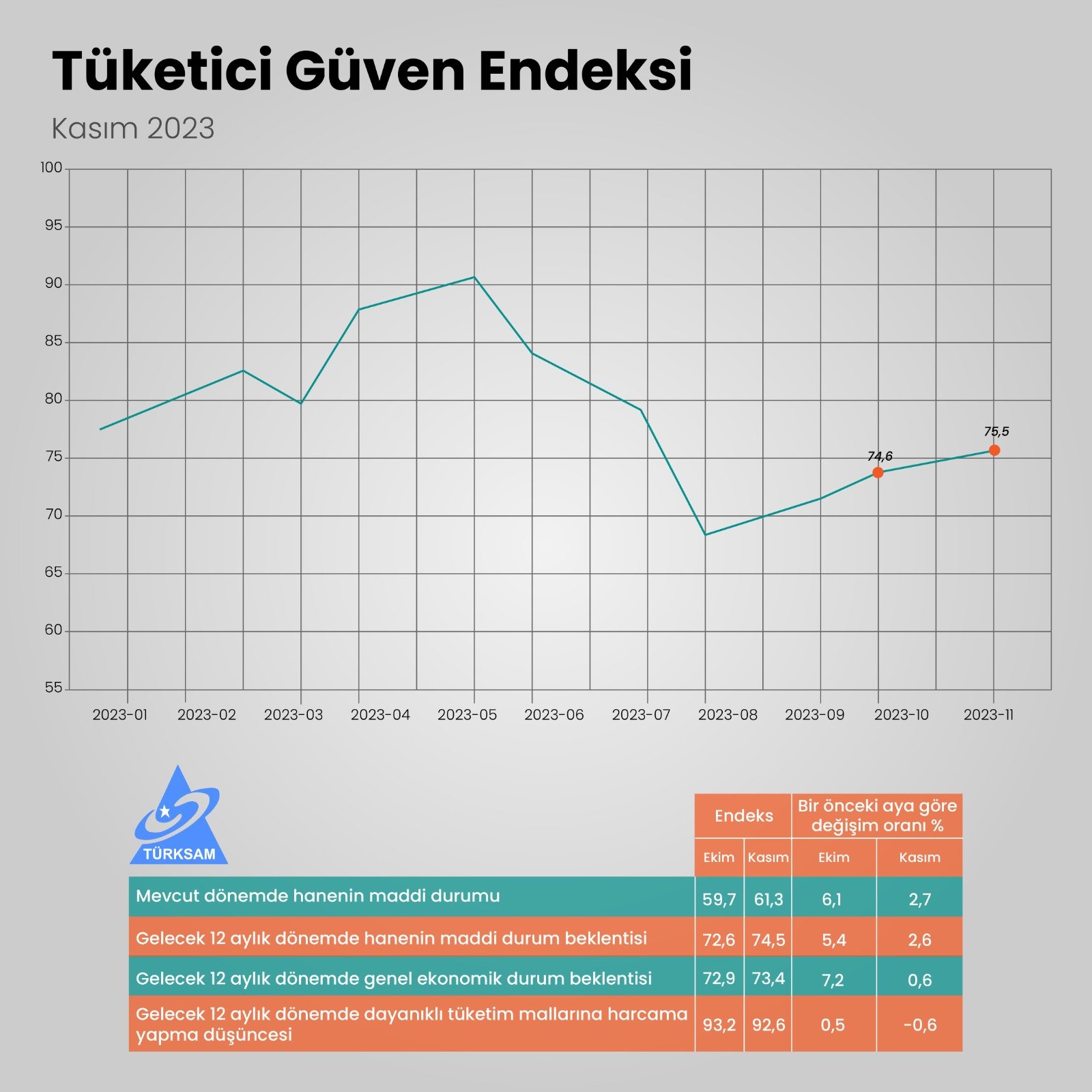 Tüketici Güven Endeksi