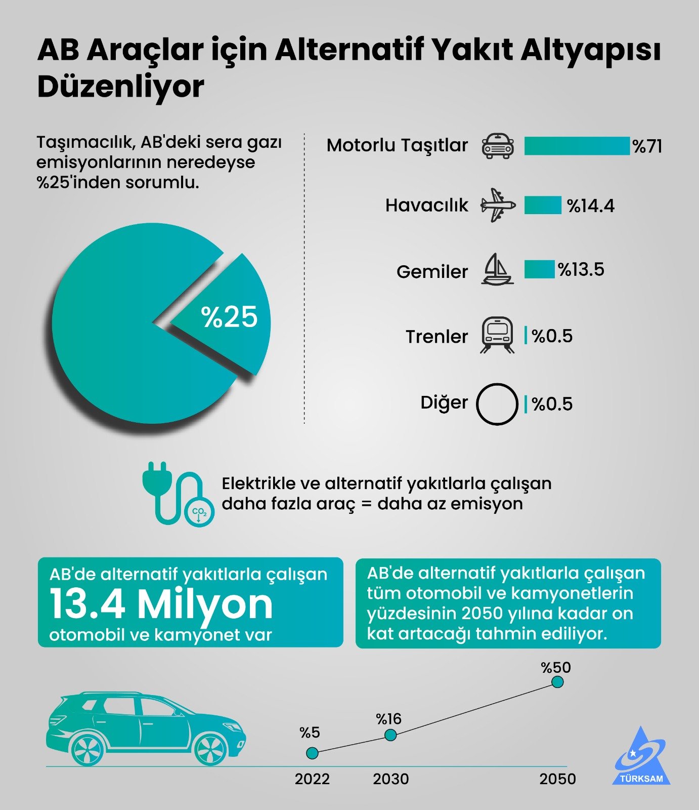 AB Araçlar için Alternatif Yakıt Altyapısı Düzenliyor